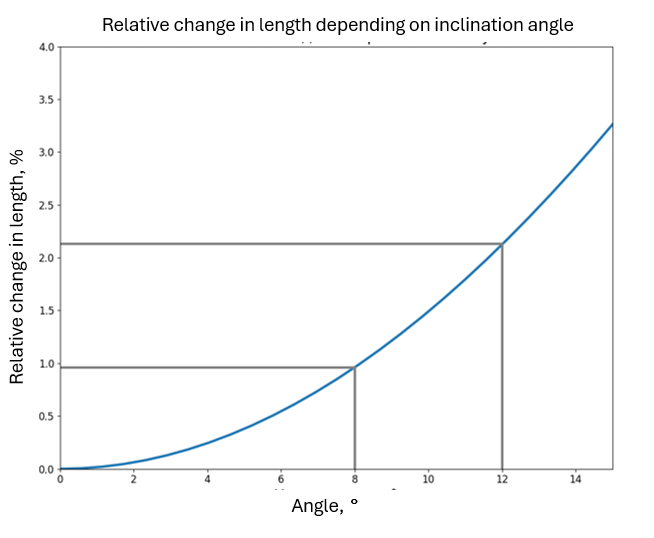 Graph showing relative change in length (%) versus angle (°), with curve increasing and annotated steps at 8° and 12°.
