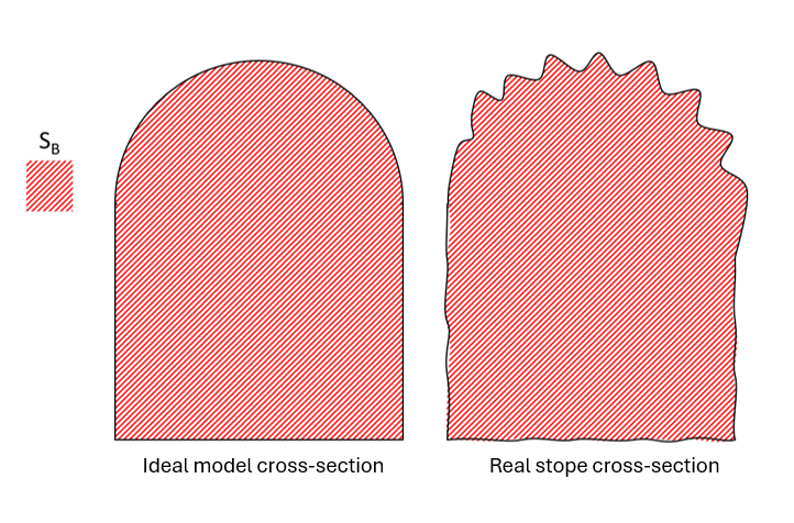 Comparison of ideal and real stope cross-sections with red hatched areas labeled S_B.