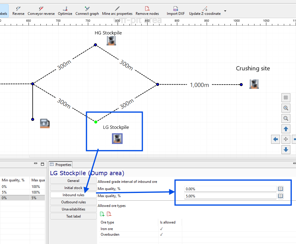 Flowchart of stockpiles and a crushing site with adjustable settings for LG Stockpile inbound ore quality.