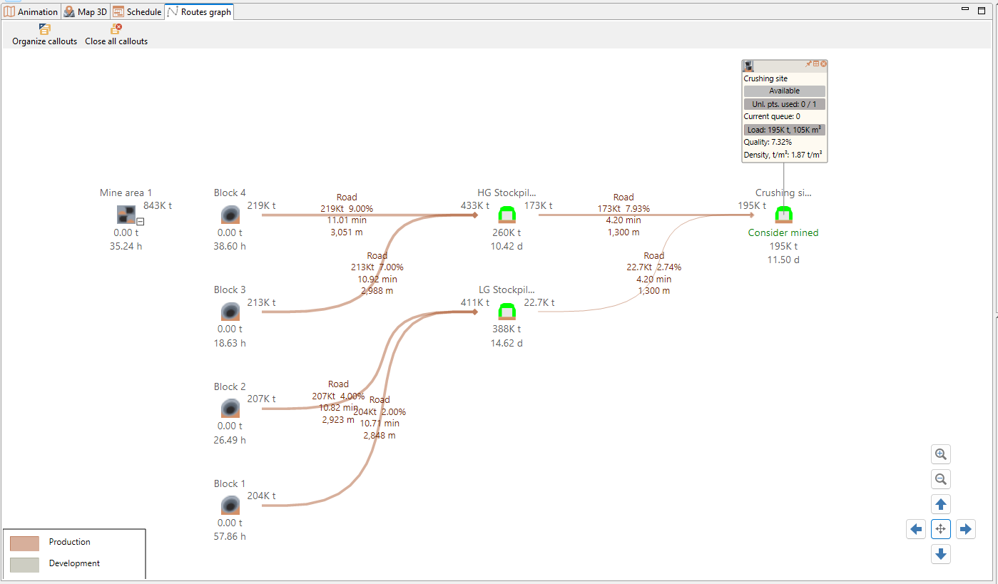 A flow diagram showing mining routes, travel times, and stockpile locations with production and development paths.
