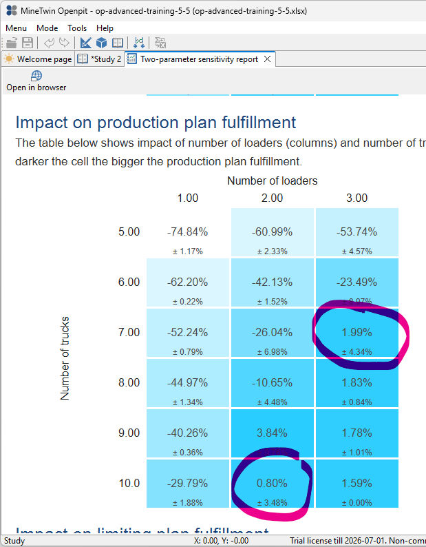 Two-parameter sensitivity report showing impact on production plan with loader and truck variations, highlighted values circled.