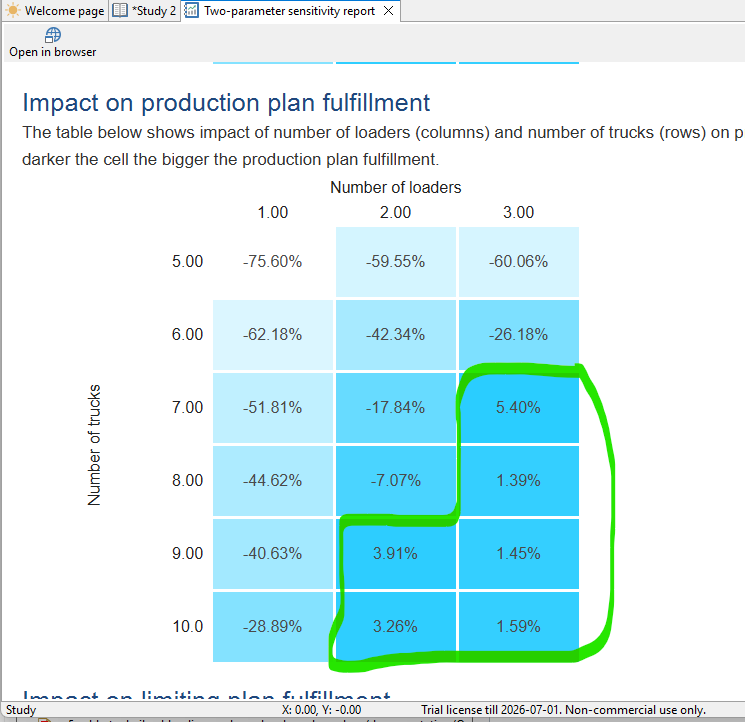 Table showing production fulfillment impact by varying loaders and trucks, with darker cells indicating higher fulfillment.