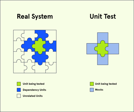 Comparison of a real system’s interconnected units and isolated unit tests with mocks, using a puzzle analogy.