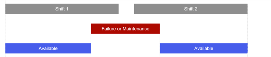 Diagram showing Shift 1 and Shift 2 availability with a failure or maintenance period in between.