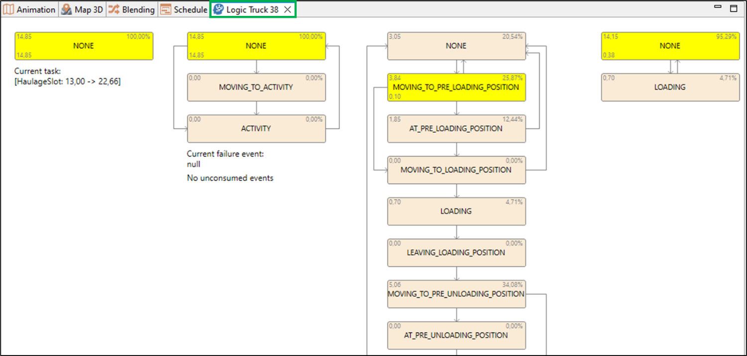 Flowchart showing truck logic states with percentages; highlights current tasks and no failure events.