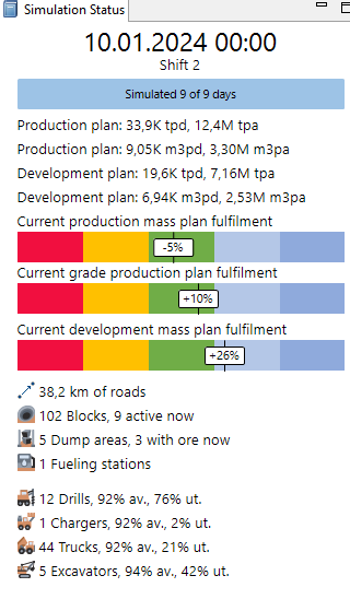 Simulation status for 10.01.2024: Shift 2, displays plan data, fulfillment percentages, and resource utilization.