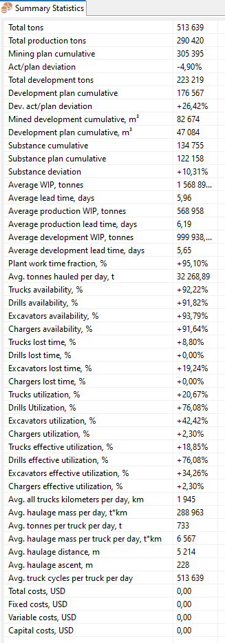 Summary statistics table with metrics on tons, deviations, availability, utilization, lead times, and costs in mining operations.