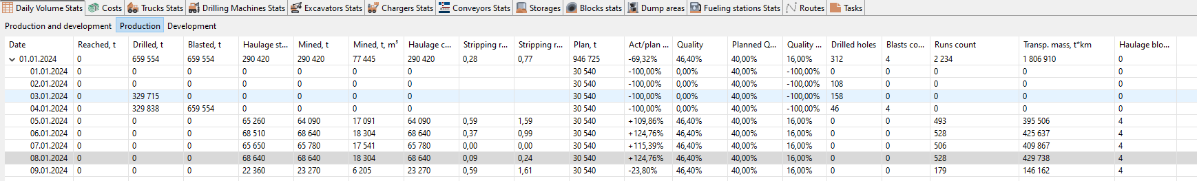 The image shows a detailed table of production and development metrics for various dates in 2024.