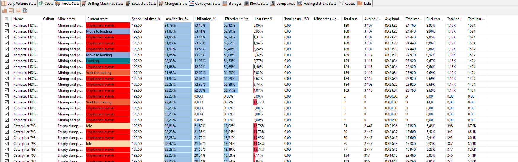A data table displaying mining truck stats: name, area, current state, availability, utilization, costs, and other metrics.