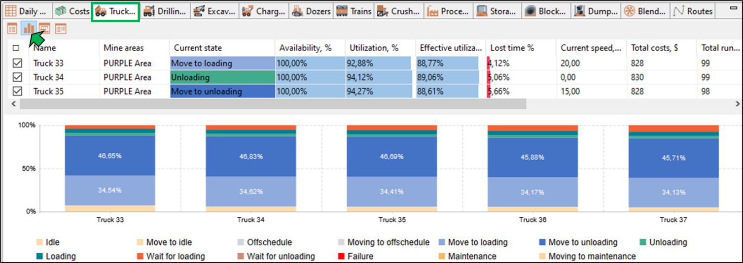 Dashboard showing truck operations with bar charts: availability, utilization, lost time, speed, costs, and runtime metrics.