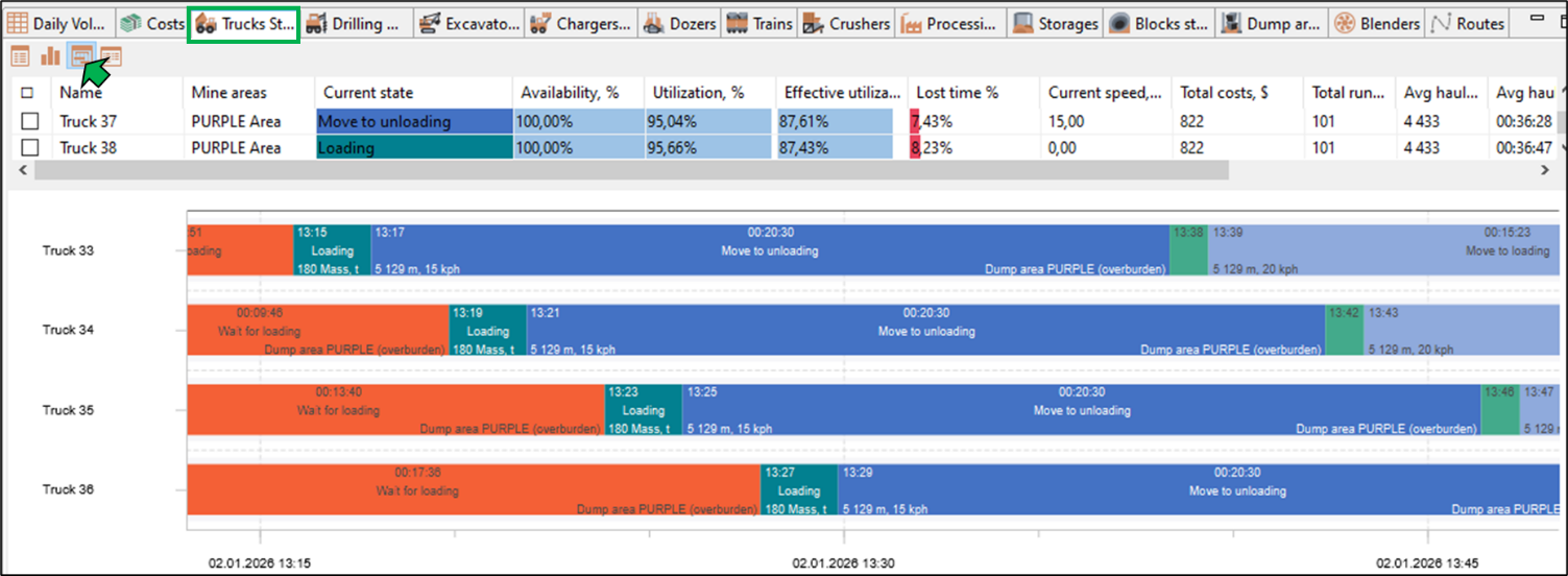 Dashboard showing truck status, utilization, mine areas, and operation timelines with color-coded activity bars.