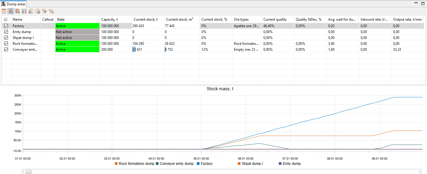 Interface showing dump area status, capacity, stock levels, quality metrics, and stock mass graph for various dumps.