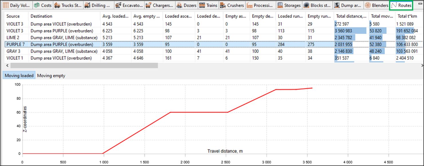 Table and line graph showing logistics data with distances, loads, and coordinates. Tabs and highlighted values are visible.
