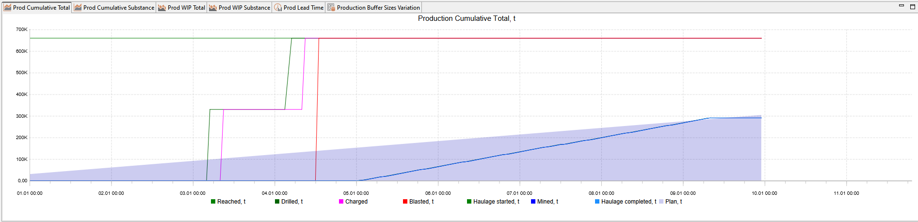 Line graph showing production cumulative totals over time with multiple process stages color-coded.