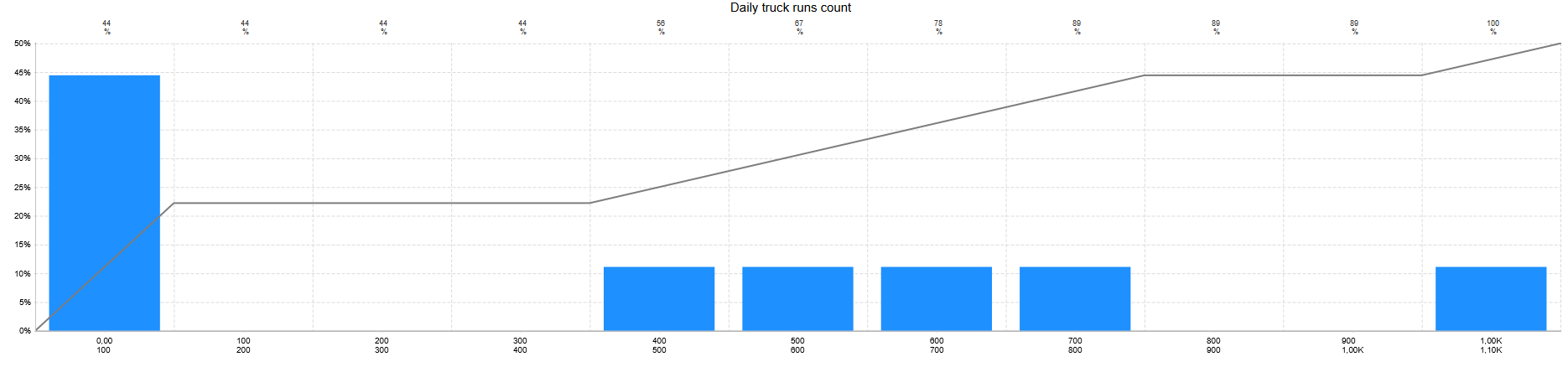 Bar and line chart titled "Daily truck runs count," showing percentages and values over a specific range.
