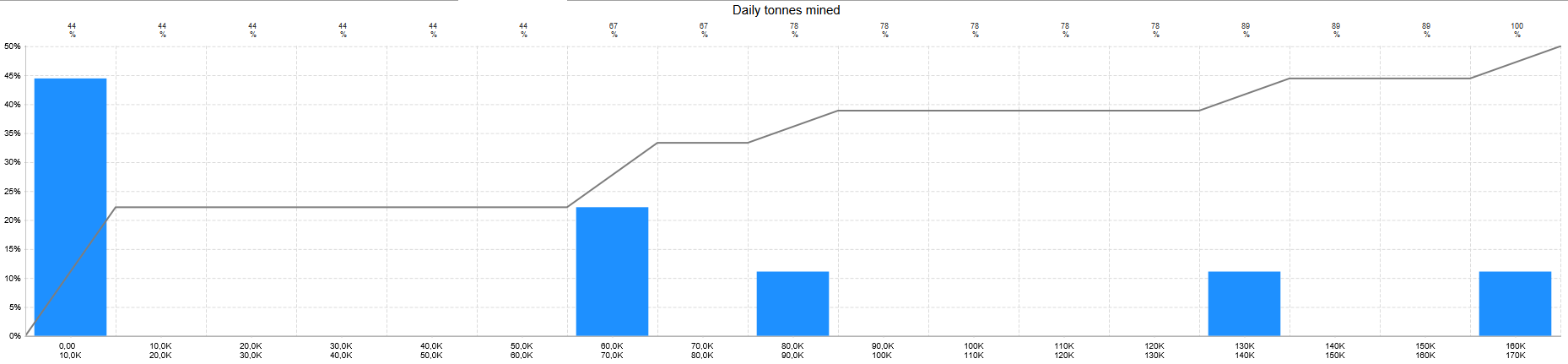 Bar and line chart showing daily tonnes mined and percentage metrics, with five data points and increasing trend.