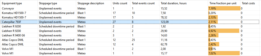 Table detailing equipment stoppages: types, descriptions, units, events, durations, time fractions, and costs.