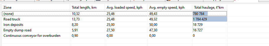 Table detailing zones with total length, average speeds, and total haulage, measured in kilometers and kph.