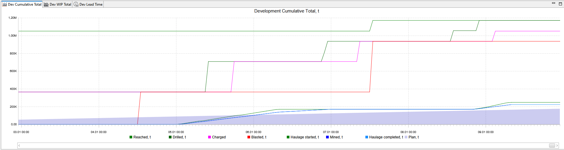 Graph showing development cumulative total over time with multiple process lines and a tabbed interface.
