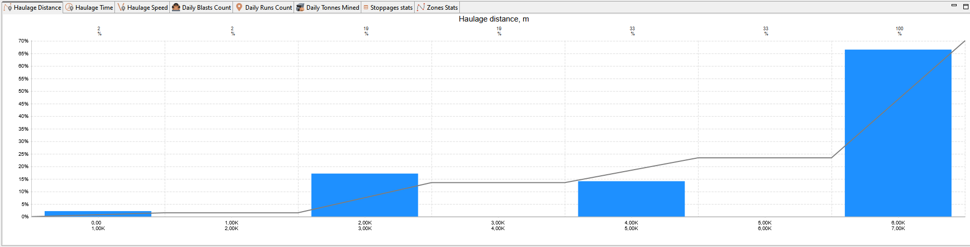 Bar chart for haulage distance shows percentage distribution across various distance intervals, with trend line.