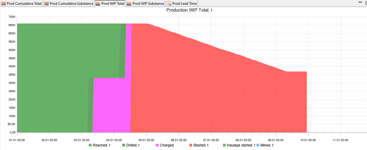 Stacked area chart of production WIP data, showing stages: Reached, Drilled, Charged, Blasted, and Mined over time.