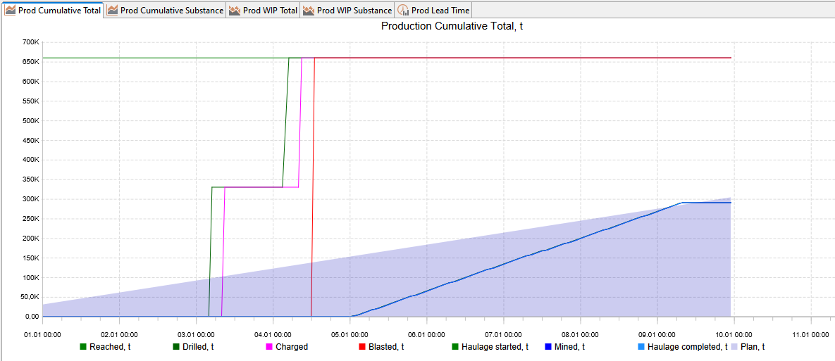 Graph of production cumulative total, showing metrics like reached, drilled, charged, and mined tons over time.