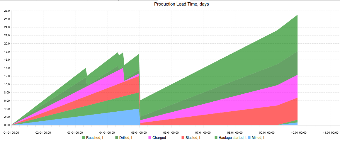 Stacked area chart showing production lead time over days with six categories: Reached, Drilled, Charged, Blasted, Haulage, Mined.