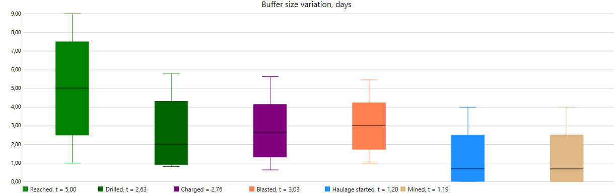 Box plot displaying buffer size variation in days for six processes with respective averages.