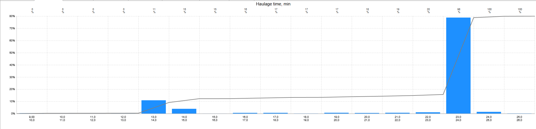 Bar chart displaying haulage time distribution with cumulative percentage trend line.