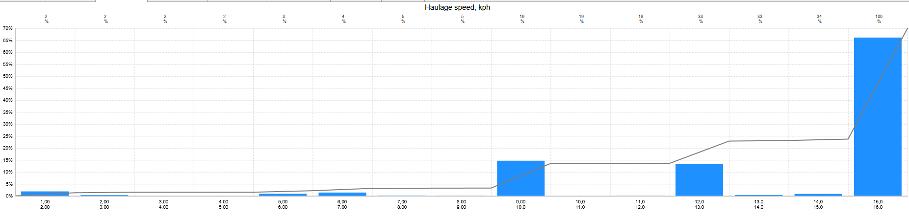 Bar and line chart illustrating haulage speed distribution in kph with percentages.