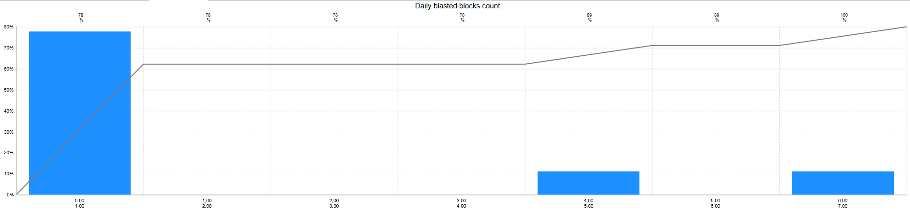 Bar-line chart showing daily blasted block counts with cumulative percentages.