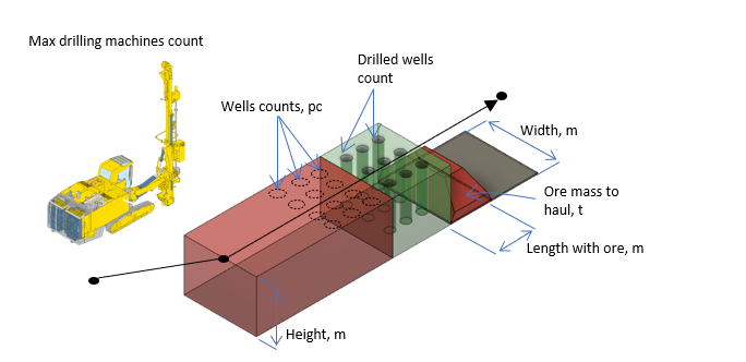 Illustration showing a mining drilling setup with labeled dimensions: width, height, length, wells count, ore mass, drill count.