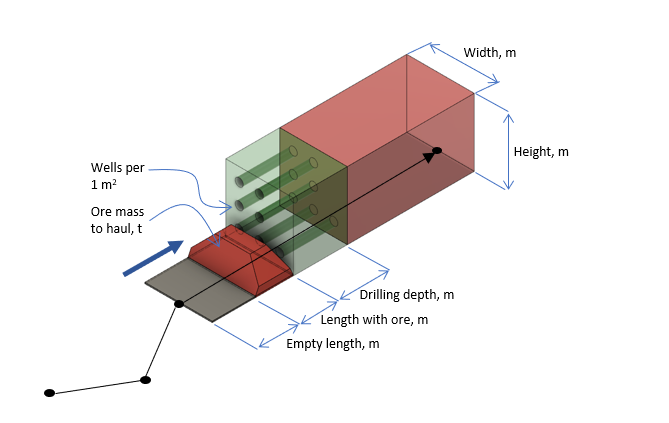 3D model of a mining block with dimensions, drilling depth, number of wells, and ore mass indicators.