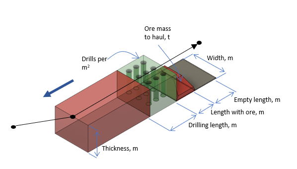 3D model illustrating drilling parameters: width, length, thickness, ore mass, drills per area, and specific lengths in meters.