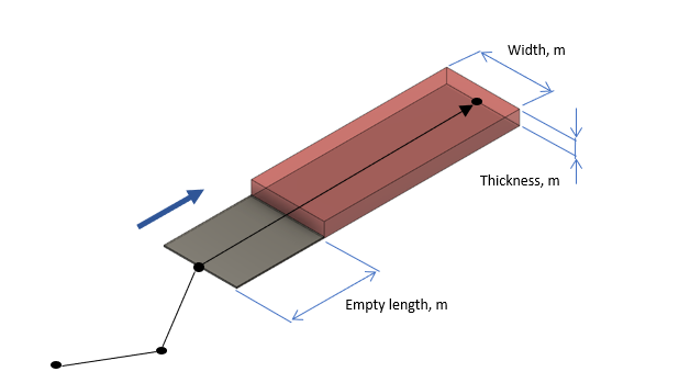 3D diagram of a plate with dimensions: width, thickness, and empty length, with an arrow indicating direction.