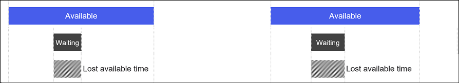 Two timelines: "Available" in blue, "Waiting" in gray, and "Lost available time" in hatched gray.