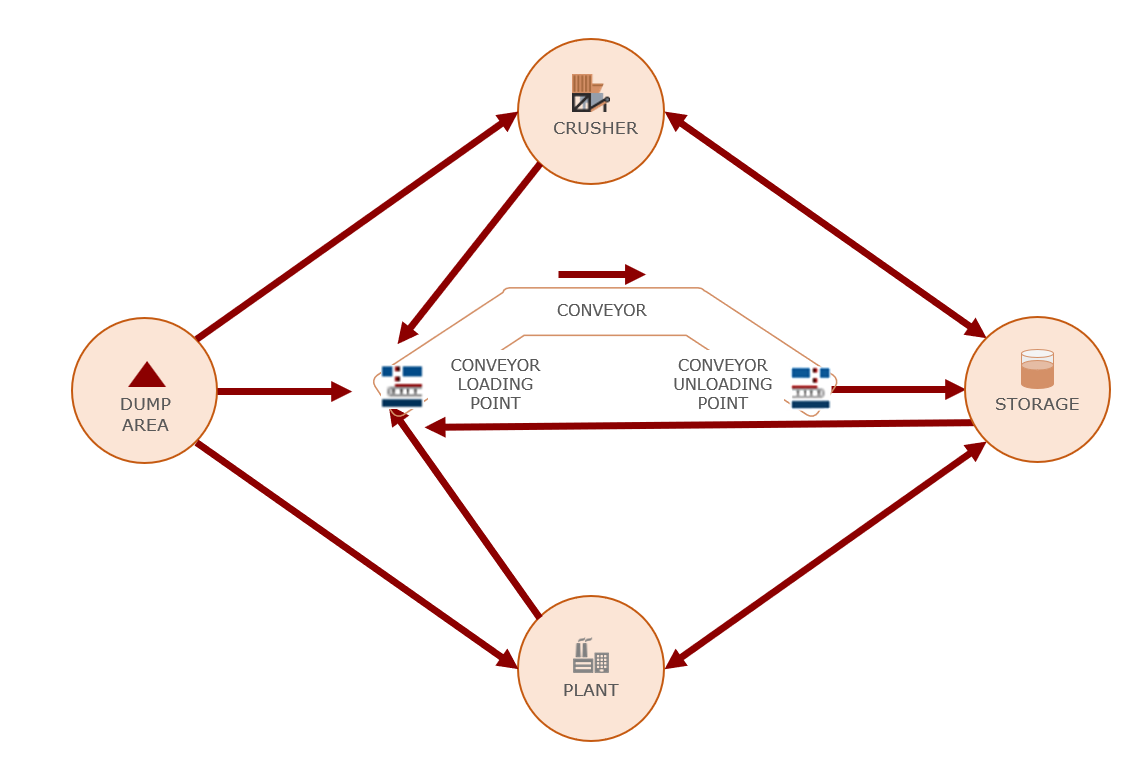 Flowchart showing material movement: Dump Area to Crusher, Conveyor, Storage, Plant with directional arrows.