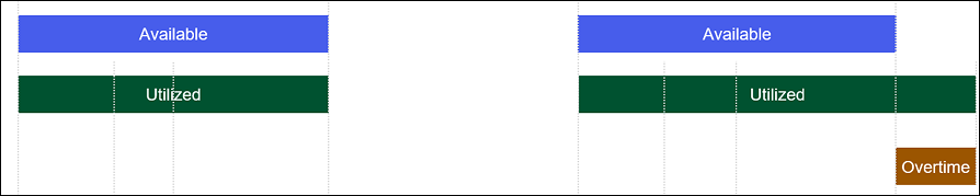 Bar chart with "Available" in blue, "Utilized" in green, and "Overtime" in brown, showcasing resource allocation.