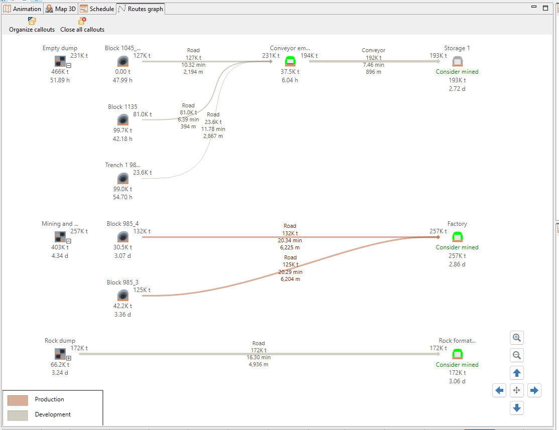 Graph showing routes and transport data between mining sites, factories, and storage with production and development paths.