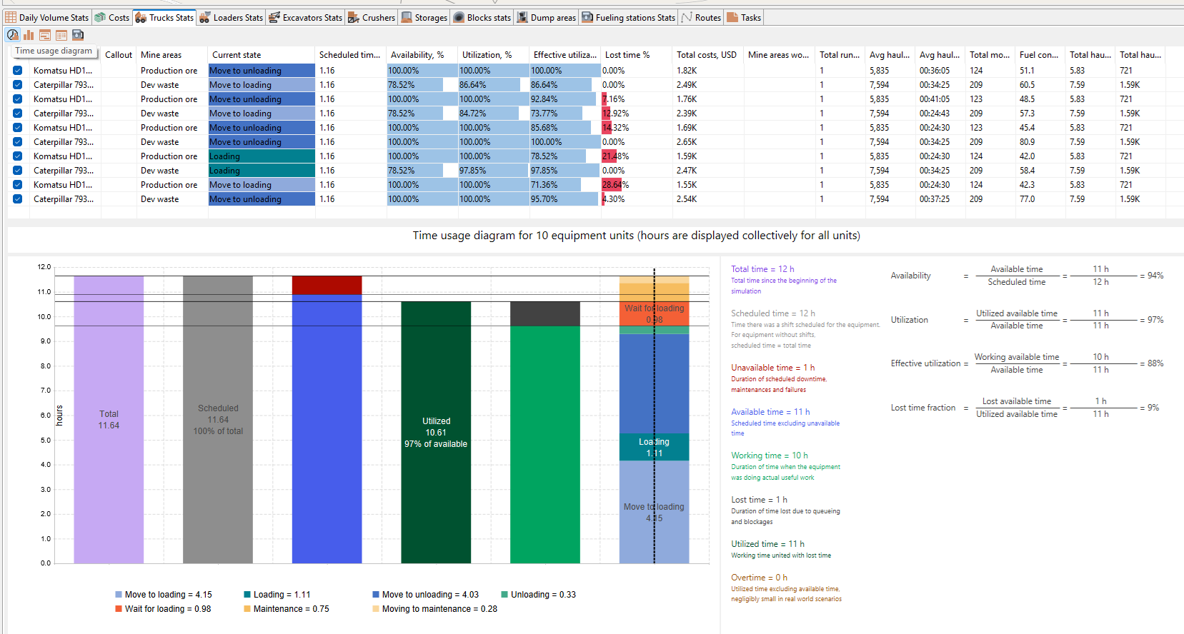 Dashboard with equipment stats, time usage diagram, and utilization metrics for mining operation efficiency analysis.