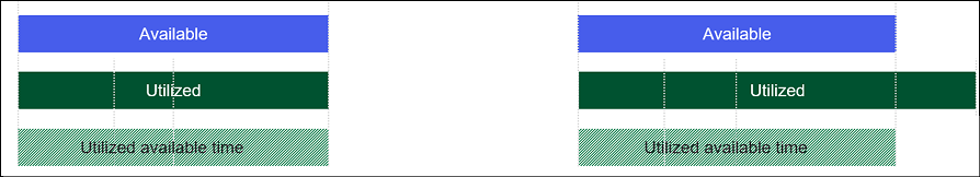 Two bar charts showing "Available," "Utilized," and "Utilized available time" in blue and green sections side by side.
