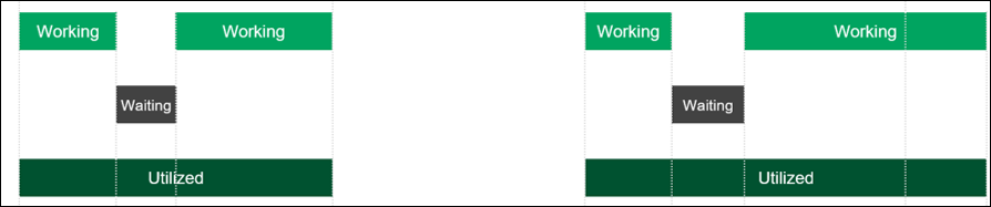 Two side-by-side timelines with "Working," "Waiting," and "Utilized" phases in green and gray bars.