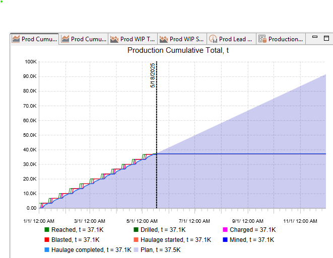 Graph of production cumulative total over time, with multiple activities tracked and a projected plan line.