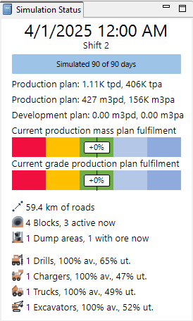Simulation status display showing date, shift, production plans, fulfillment rates, road info, active blocks, and equipment utilization.