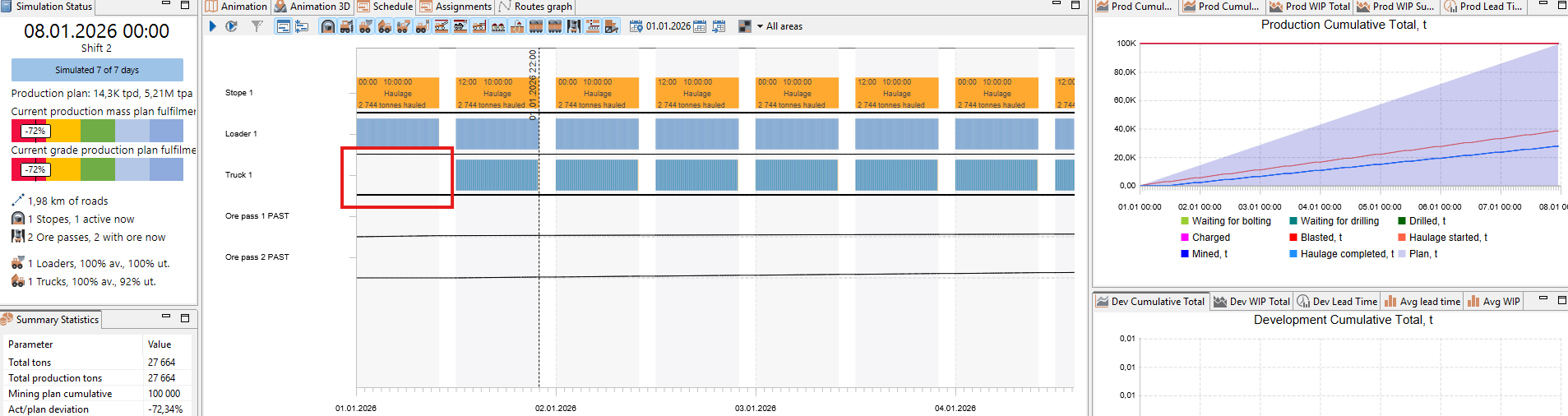 Simulation dashboard showing production status, schedule, and cumulative totals with graphs and progress bars.