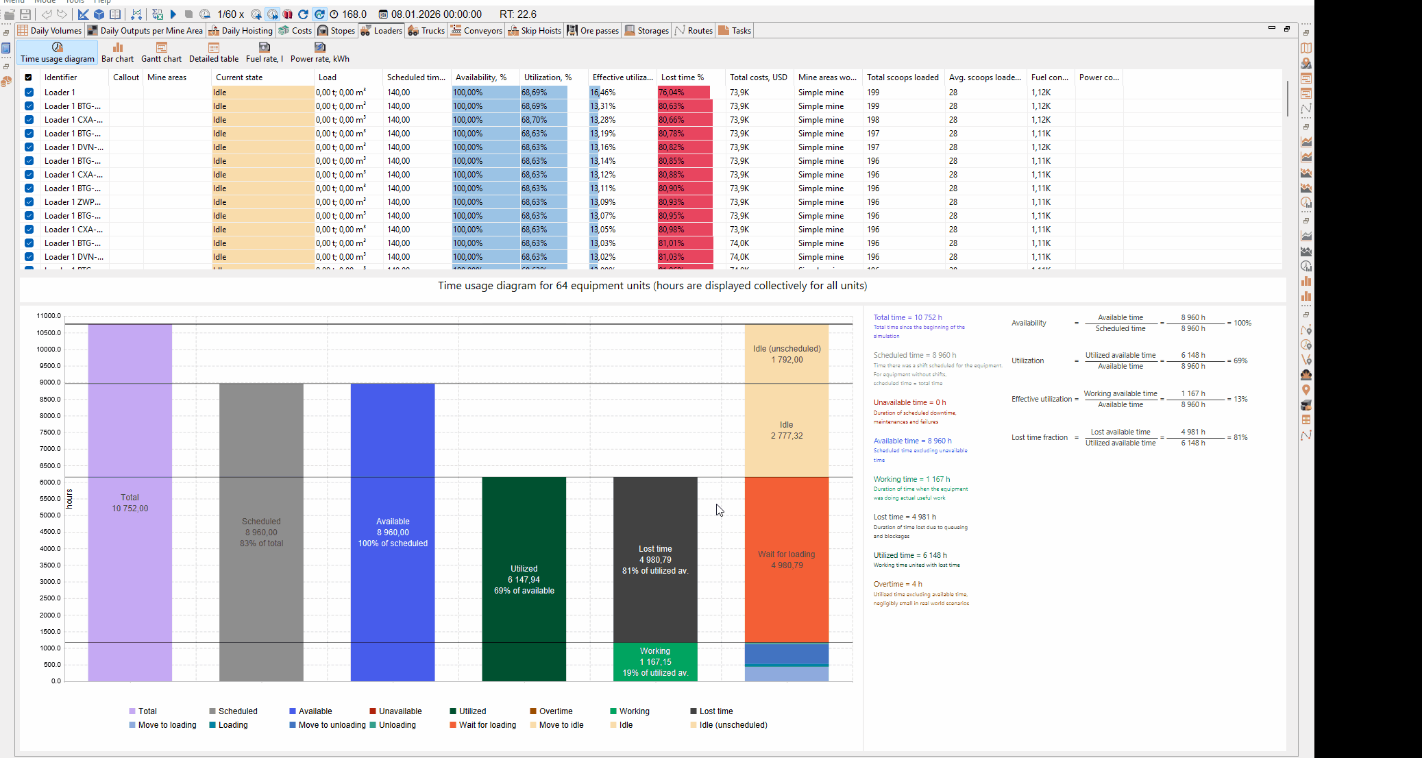 The animation showcases different data charts and tables that display equipment usage, stock levels, and performance metrics, cycling through time usage diagrams for various units including loaders and conveyors.