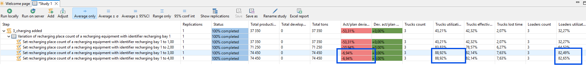 Simulation software showing task steps, status, results, and metrics like production, deviation, and vehicle utilization.