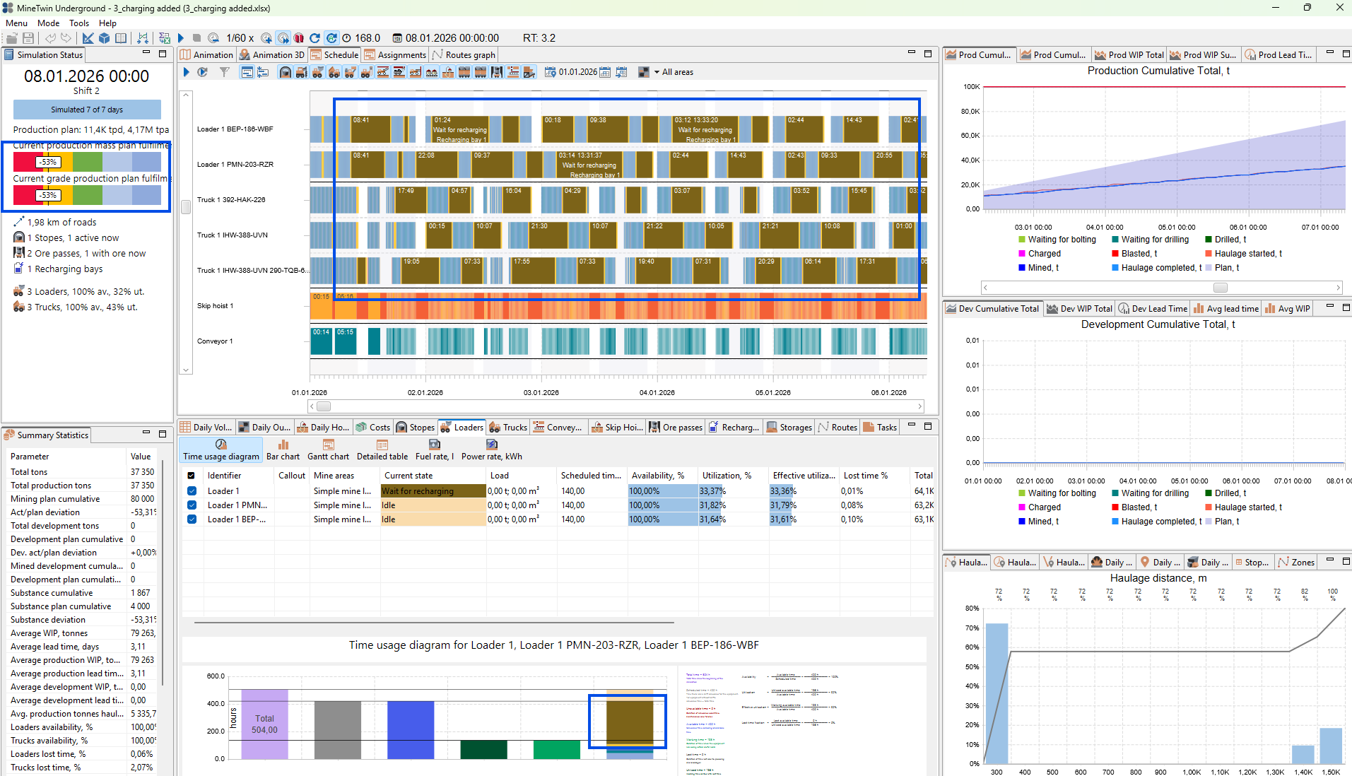Simulation interface showing production stats, time usage diagrams, and cumulative totals in a multi-panel layout.