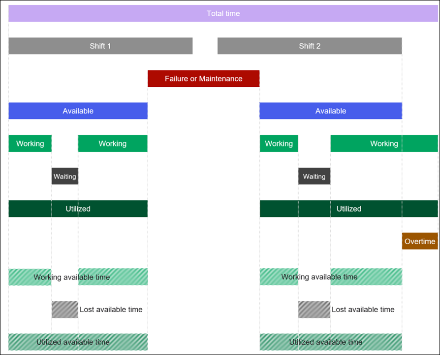 Flowchart depicting time allocation for two shifts, highlighting working, waiting, failure, and overtime segments.