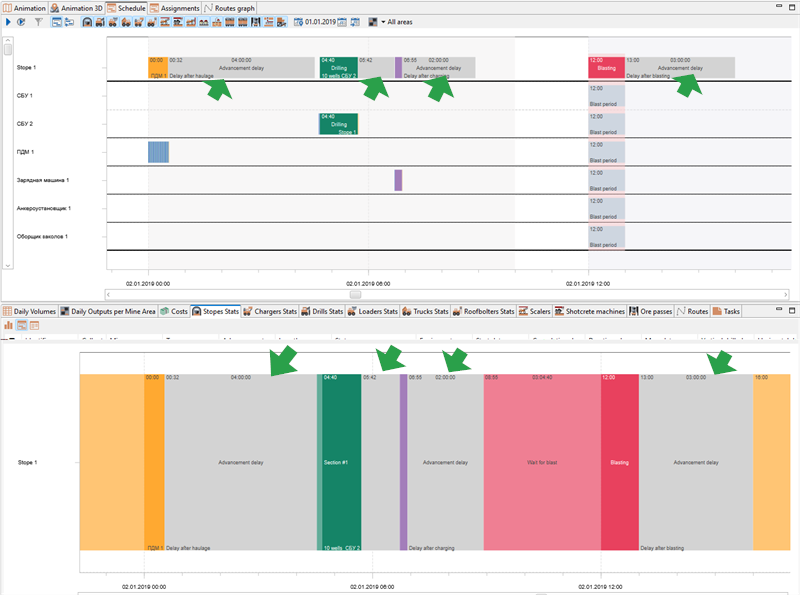Two timeline graphs display scheduling data with colored bars and green arrows highlighting significant events.